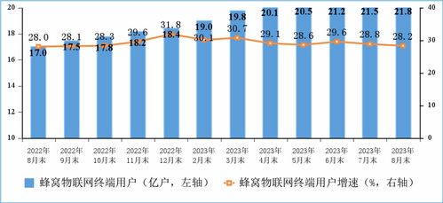 2023年1-8月份通信業(yè)經(jīng)濟(jì)運(yùn)行情況 第一類增值電信業(yè)務(wù)運(yùn)行穩(wěn)中提質(zhì)